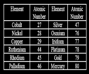 Ormus Minerals - Monatomic elements chart