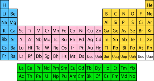 Benefits Of Ormus periodic_table